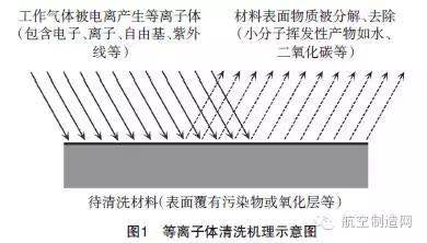 等離子體清洗技術(shù)在航空制造領(lǐng)域的四大優(yōu)勢！